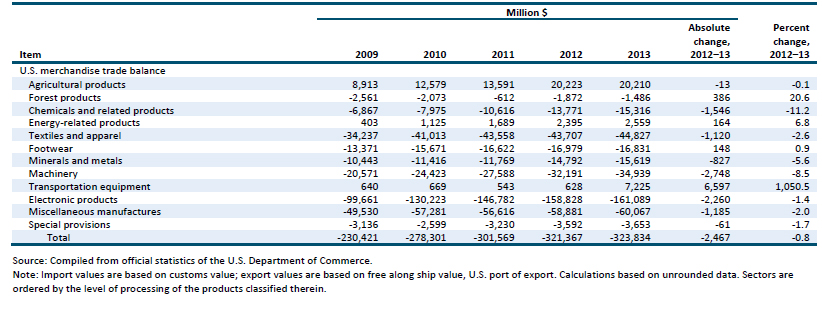 Table CN.1 China: U.S. exports of domestic merchandise, imports for consumption, and merchandise trade balance, by major industry/commodity sectors, 2009–13