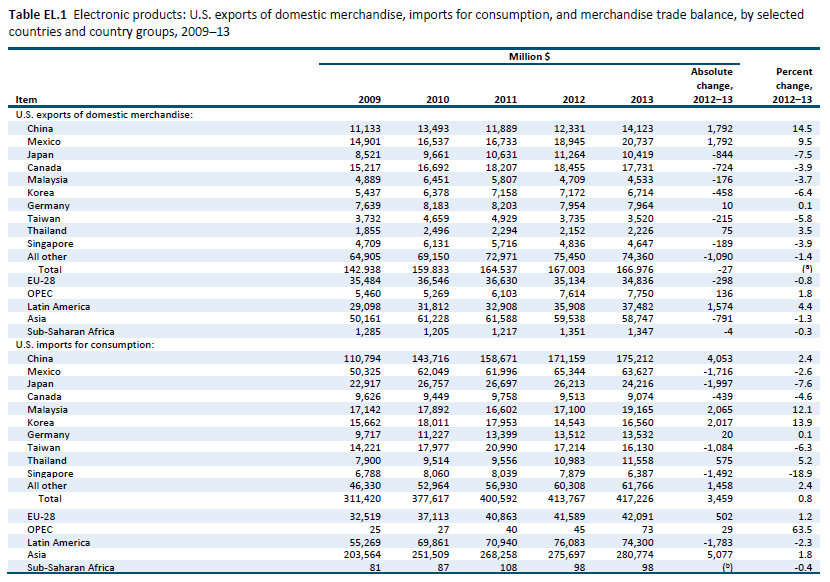 Table EL.1 Electronic products: U.S. exports of domestic merchandise, imports for consumption, and merchandise trade balance, by selected countries and country groups, 2009–13