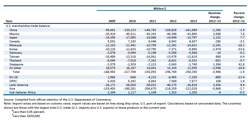 Table EL.1 Electronic products: U.S. exports of domestic merchandise, imports for consumption, and merchandise trade balance, by selected countries and country groups, 2009–13