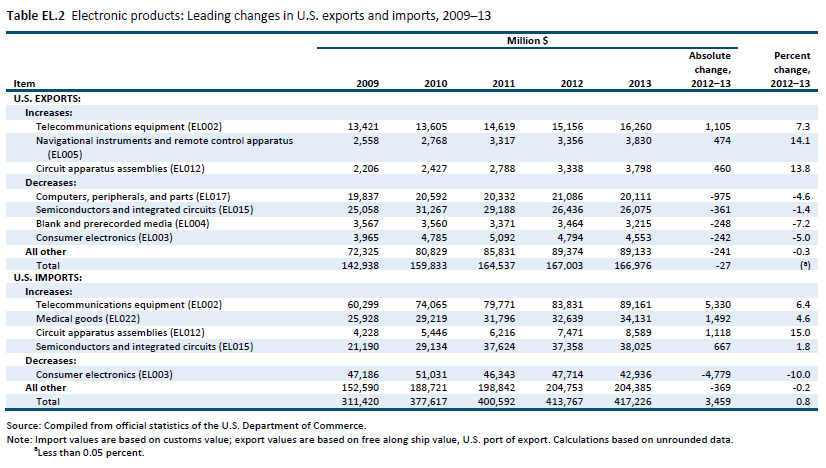 Table EL.2 Electronic products: Leading changes in U.S. exports and imports, 2009–13