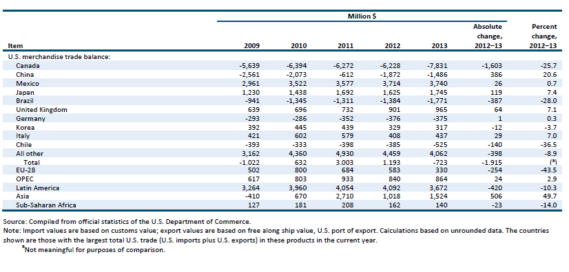 Table FP.1 Forest products: U.S. exports of domestic merchandise, imports for consumption, and merchandise trade balance, by selected countries and country groups, 2009–13