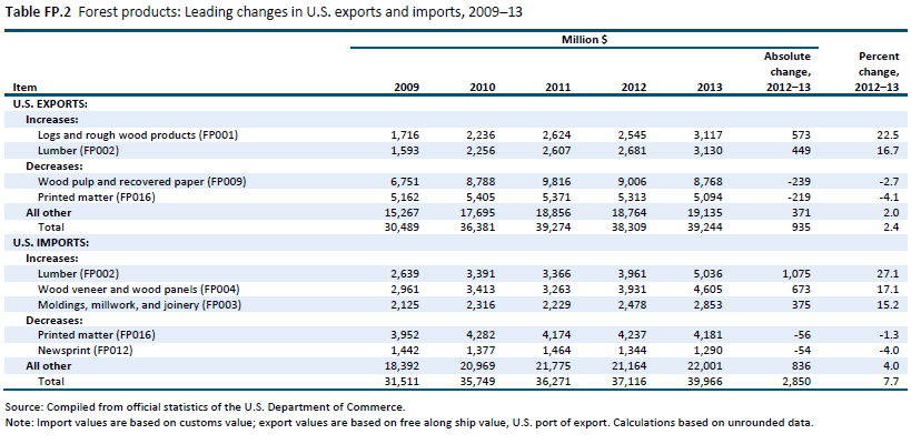 Table FP.2 Forest products: Leading changes in U.S. exports and imports, 2009–13