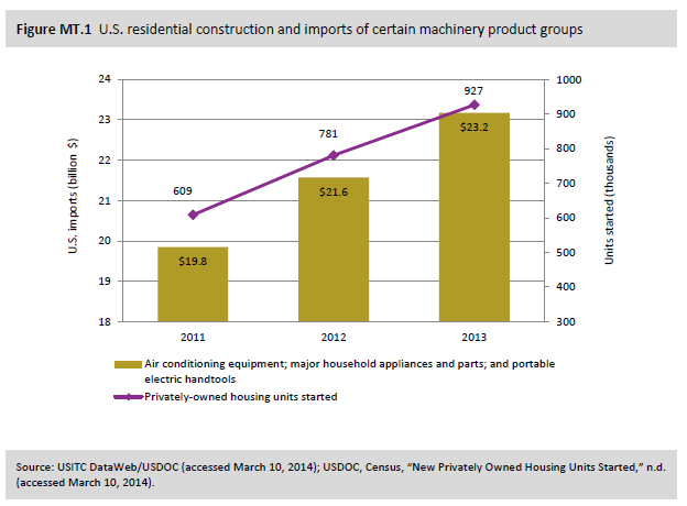 Figure MT.1 U.S. residential construction and imports of certain machinery product groups