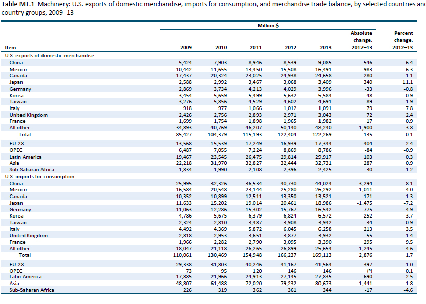 Table MT.1 Machinery: U.S. exports of domestic merchandise, imports for consumption, and merchandise trade balance, by selected countries and country groups, 2009–13