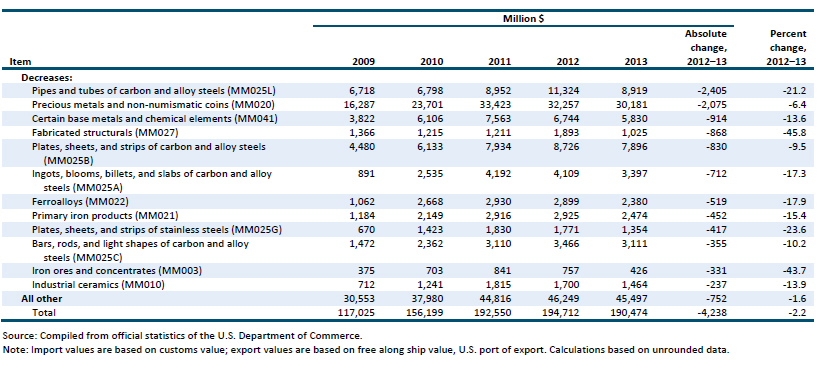 Table MM.2 Minerals and metals: Leading changes in U.S. exports and imports, 2009–13