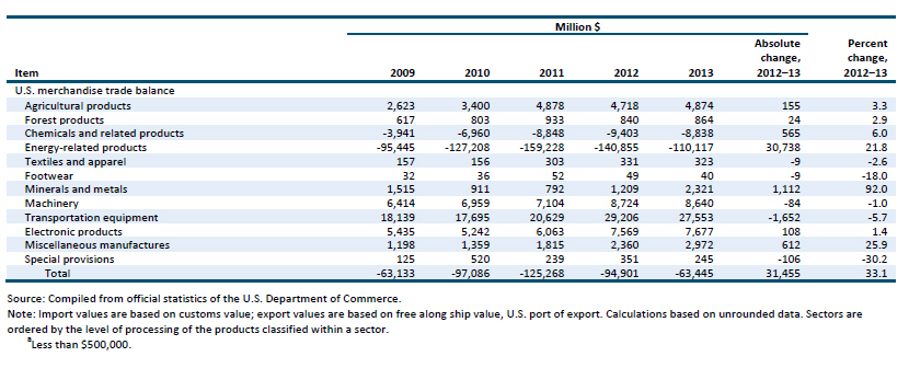 Table OP.1 U.S. exports of domestic merchandise, imports for consumption, and merchandise trade balance, by major industry/commodity sectors, 2009–13