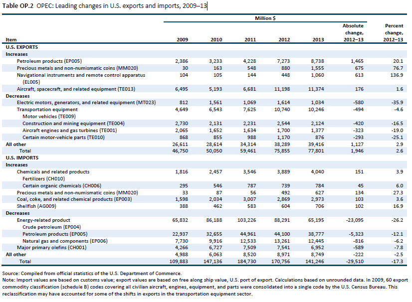 Table OP.2 OPEC: Leading changes in U.S. exports and imports, 2009–13