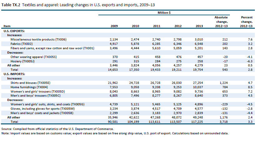 Table TX.2 Textiles and apparel: Leading changes in U.S. exports and imports, 2009–13