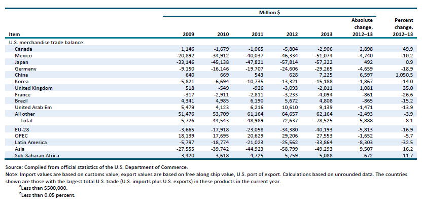 Table TE.1 Transportation equipment: U.S. exports of domestic merchandise, imports for consumption, and merchandise trade balance, by selected countries and country groups, 2009–13