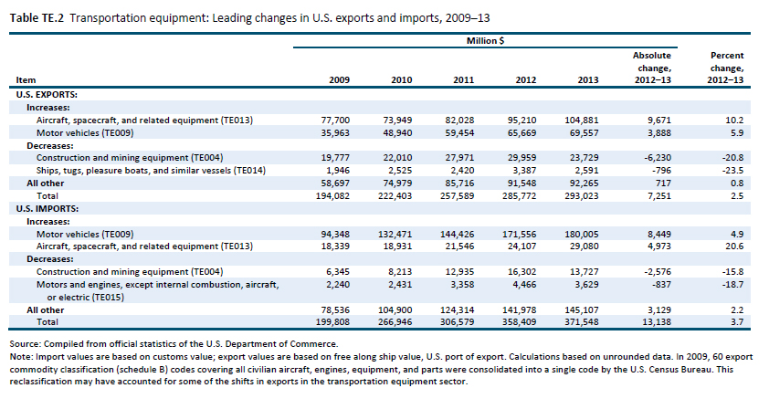 Table TE.2 Transportation equipment: Leading changes in U.S. exports and imports, 2009–13