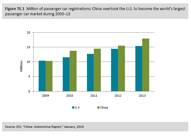 Figure TE.1 Million of passenger car registrations: China overtook the U.S. to become the world’s largest passenger car market during 2009–13