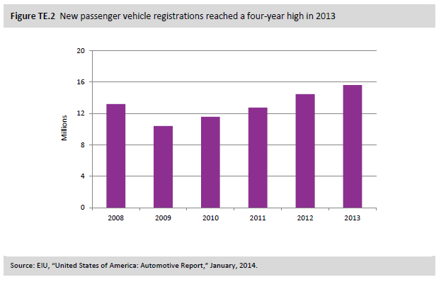 Figure TE.2 New passenger vehicle registrations reached a four-year high in 2013