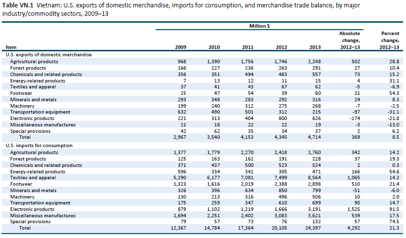 Table VN.1 Vietnam: U.S. exports of domestic merchandise, imports for consumption, and merchandise trade balance, by major industry/commodity sectors, 2009–13