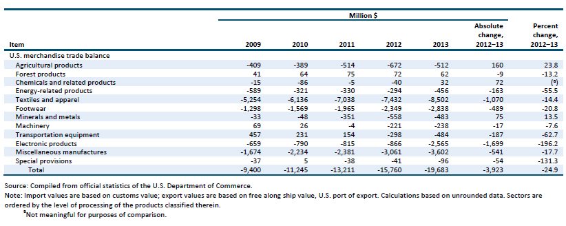 Table VN.1 Vietnam: U.S. exports of domestic merchandise, imports for consumption, and merchandise trade balance, by major industry/commodity sectors, 2009–13