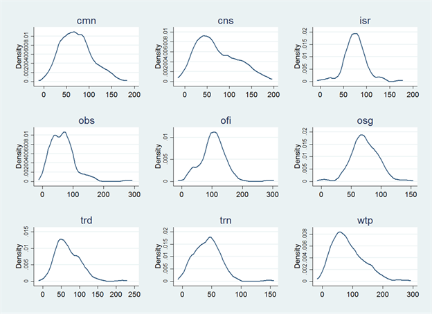 Title: Figure 1 Kernel density of AVEs estimated for 117 countries and 9 services sectors (ad valorem equivalent, 2011) - Description: The figure shows the desity distribution of the AVE estimates across countries for the 9 services sectors (cmn, cns, isr, obs, ofi, osg, trd, trn, wtp). The peak of the distributions range from near 50 percent to near 100 percent. 