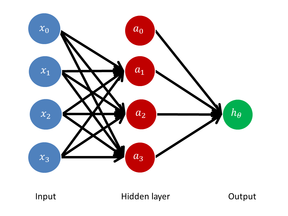 Neural networks involve an input layer of data, hidden layers of nodes, and an output layer that computes the final value.