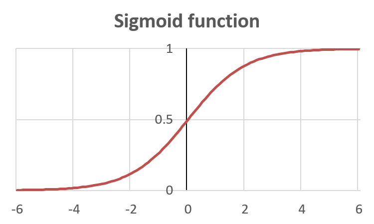 Neural networks often use a sigmoid activation function.