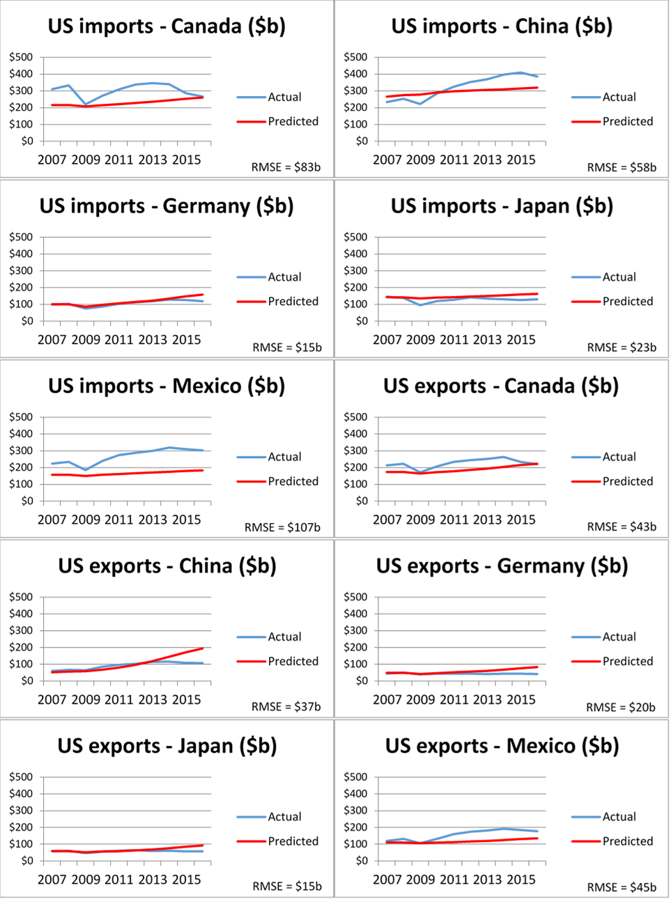 Neural networks can make reasonably accurate predictions of trade between the United States and its major trading partners between 2007 and 2016.